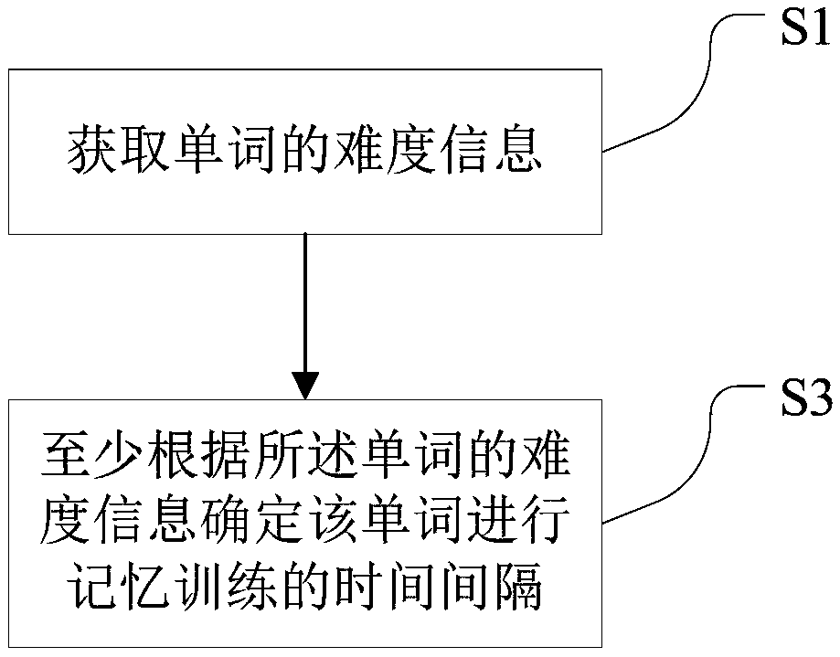 Word memorizing method, computer readable storage medium and computer equipment