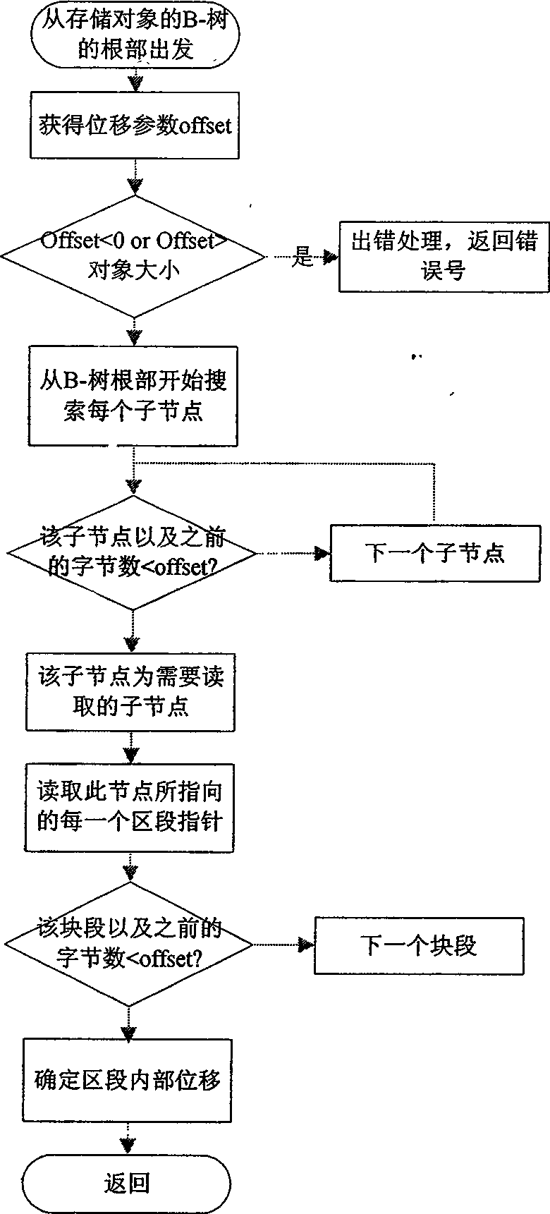 Method for implementing high-capacity flash memory file system in embedded type Linux