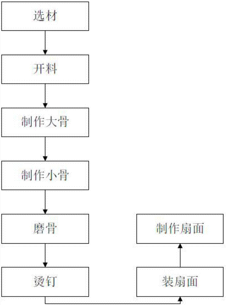 Folding fan manufacture method