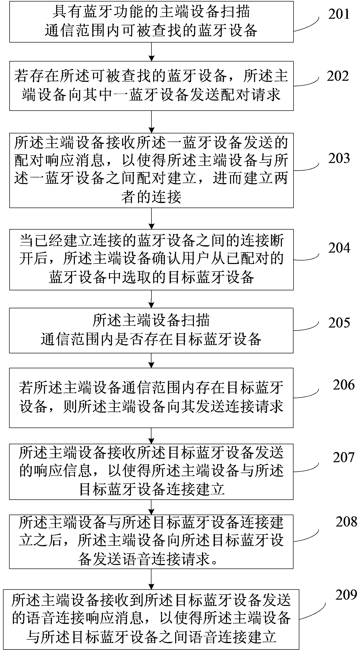 Connecting method between Bluetooth devices and device