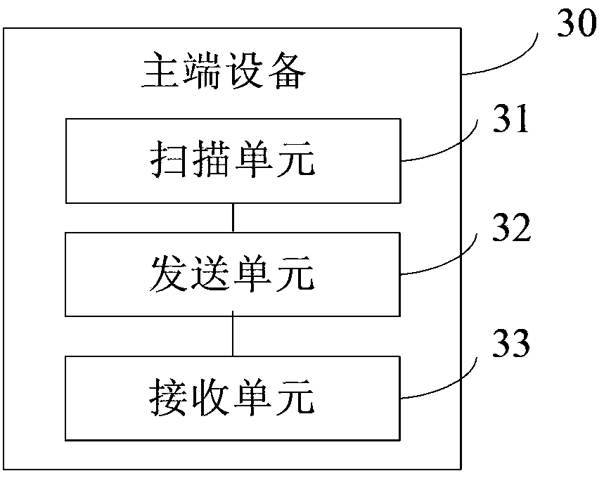 Connecting method between Bluetooth devices and device