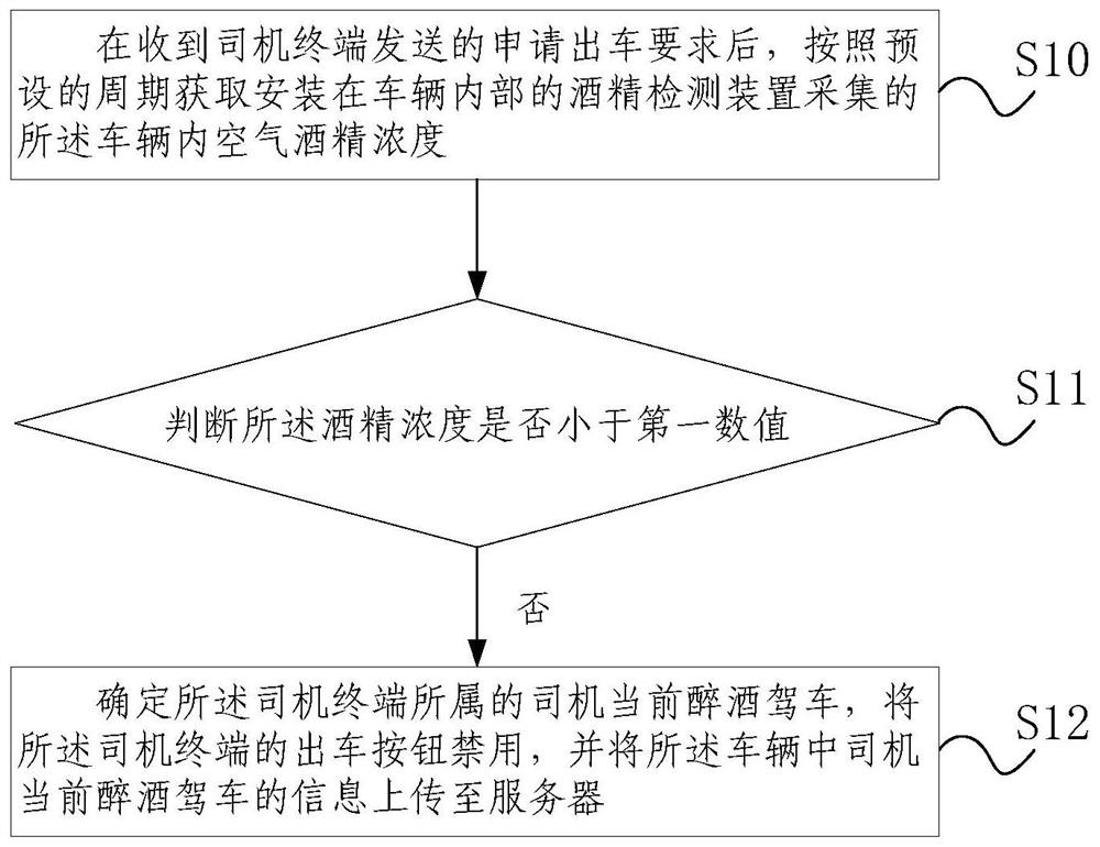 Driver's drunk driving detection method and system, data processing method and server