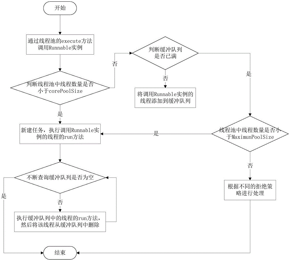 Multi-thread scheduling method and device based on thread pool