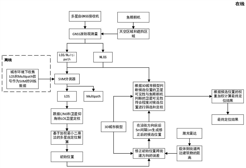 Urban canyon positioning method based on GNSS/vision/Lidar fusion