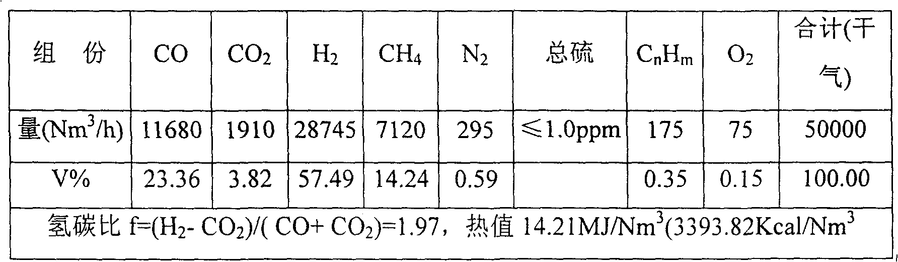 Integrated technology of city coal gas coproducing methanol