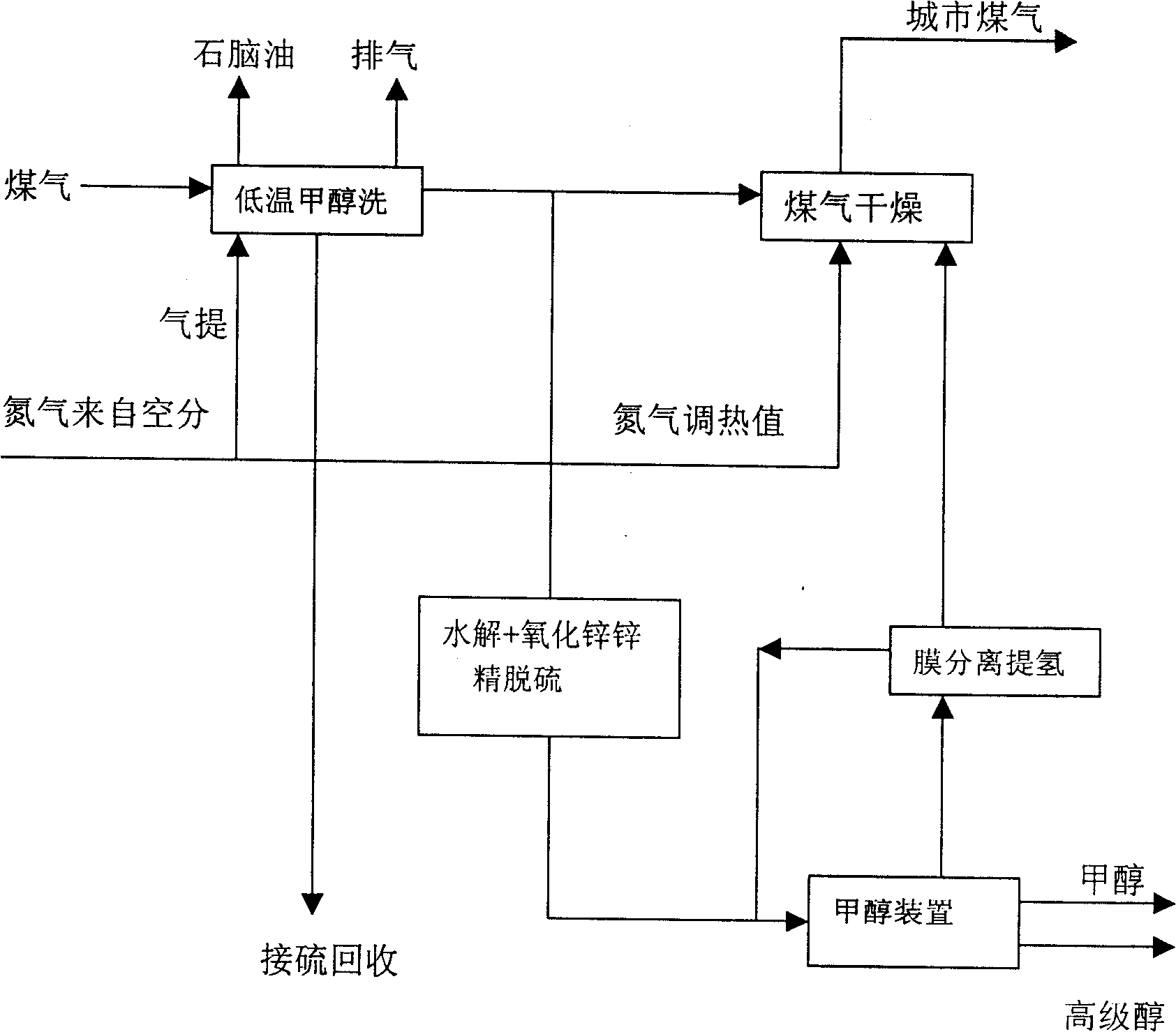 Integrated technology of city coal gas coproducing methanol