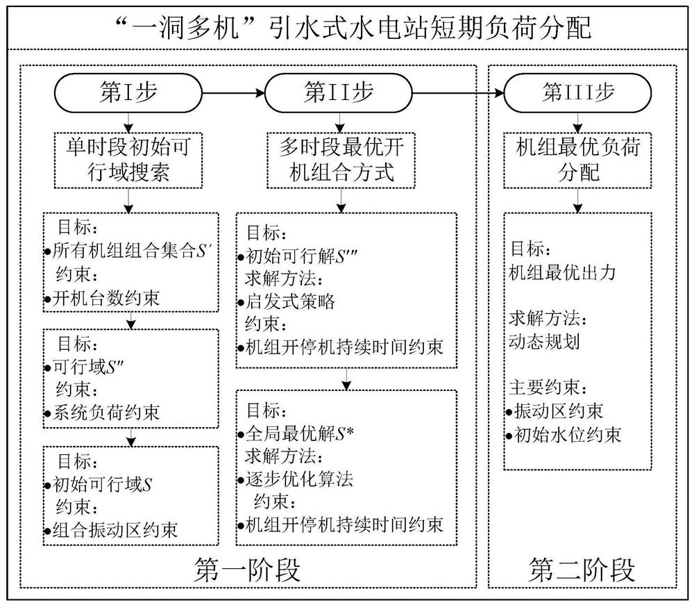 A short-term load distribution method for a diversion-type hydropower station with multiple machines in one hole