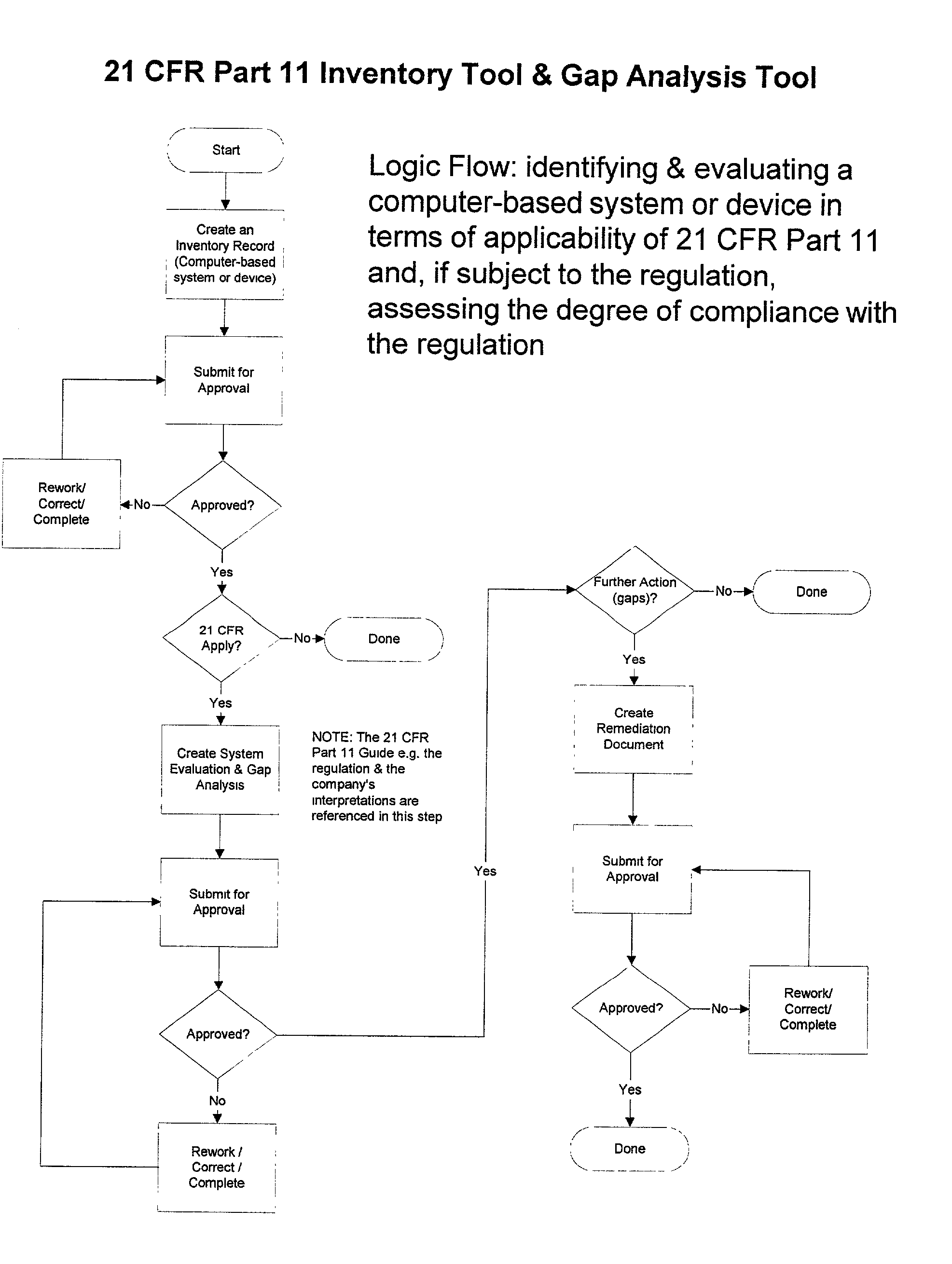 Computer-based system for assessing compliance with governmental regulations