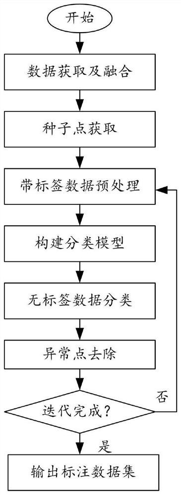 Remote sensing multispectral data semi-supervised labeling method based on self-learning