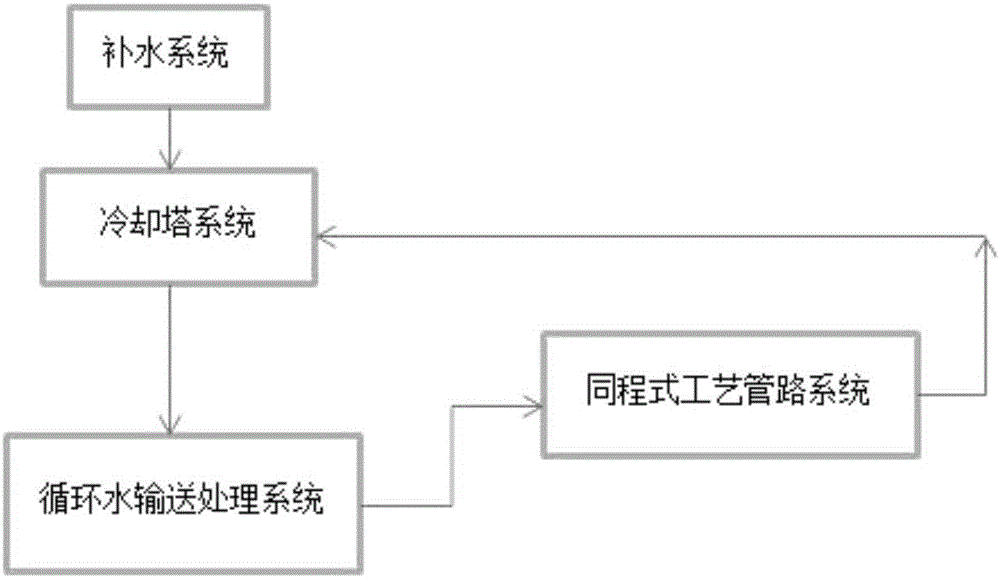 Equal-travel welded circulating cooling water process pipeline system