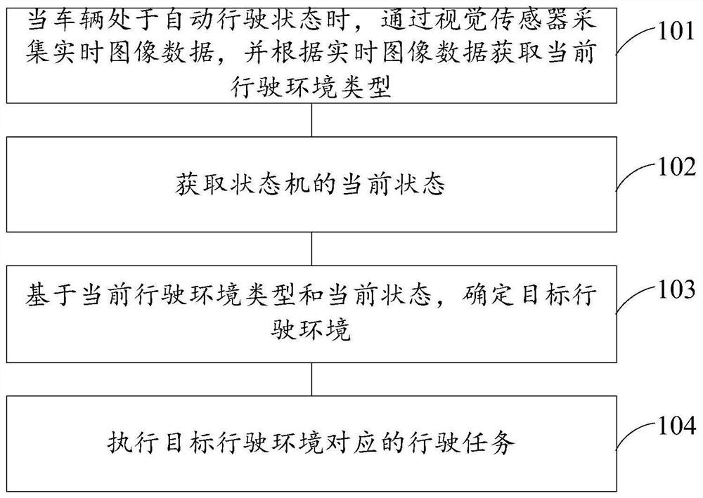 A driving environment perception method, device, electronic equipment and storage medium