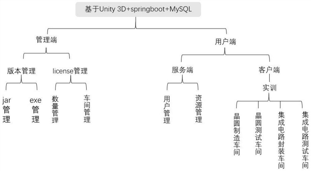 Integrated circuit manufacturing process VR operation system construction method based on Unity 3D technology