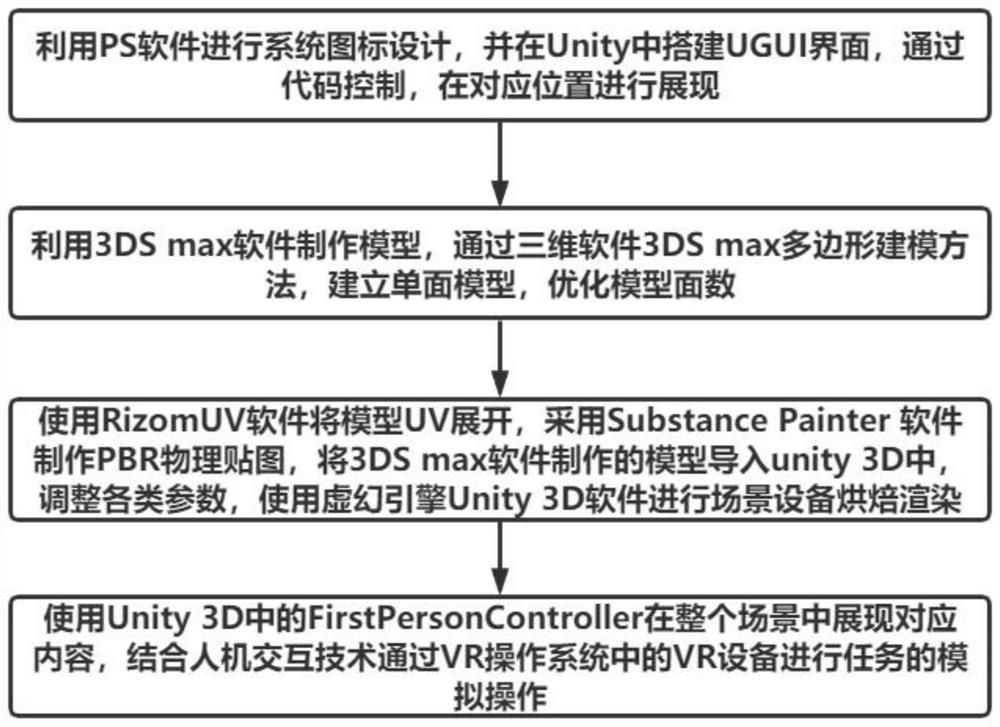 Integrated circuit manufacturing process VR operation system construction method based on Unity 3D technology