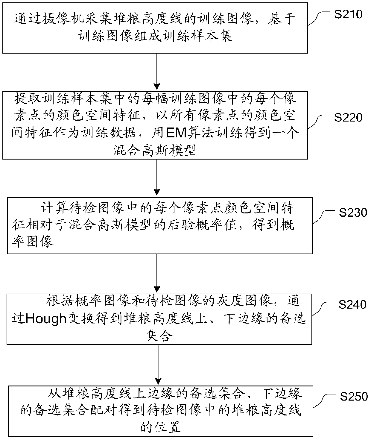 Method and device for detecting height line of stacked grain