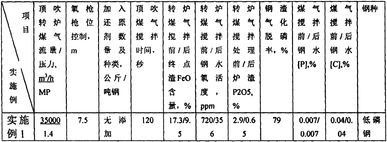 Novel pretreatment process for converter blowing end point steel slag