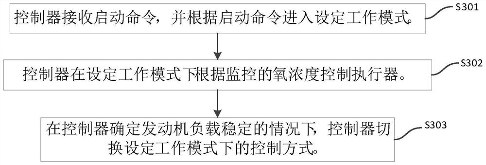 Oxygen concentration monitoring method, device and equipment and storage medium