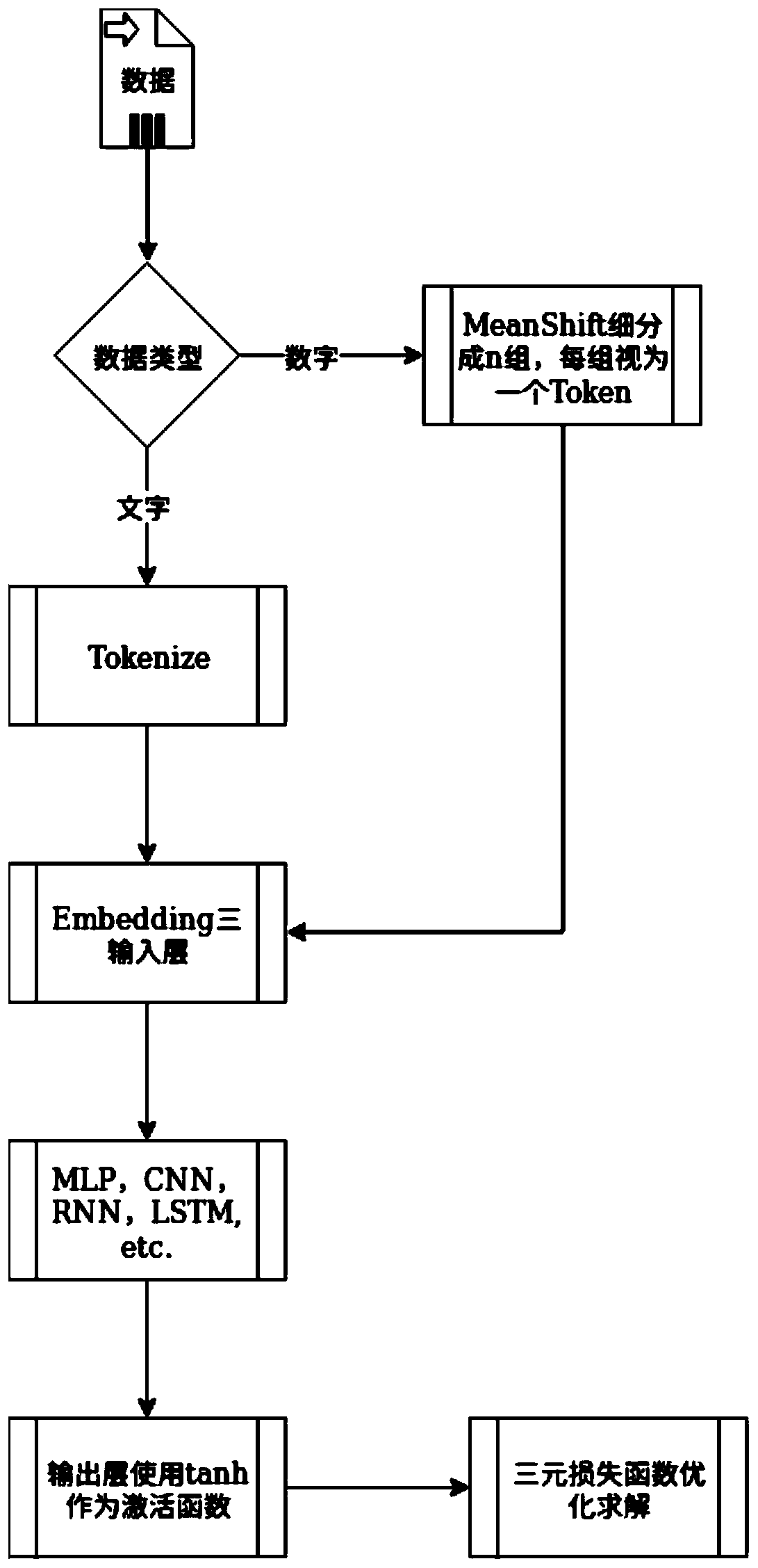 Token-based multi-class anomaly detection method