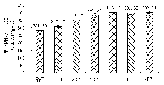 High concentration multi-feedstock mixed anaerobic fermentation method