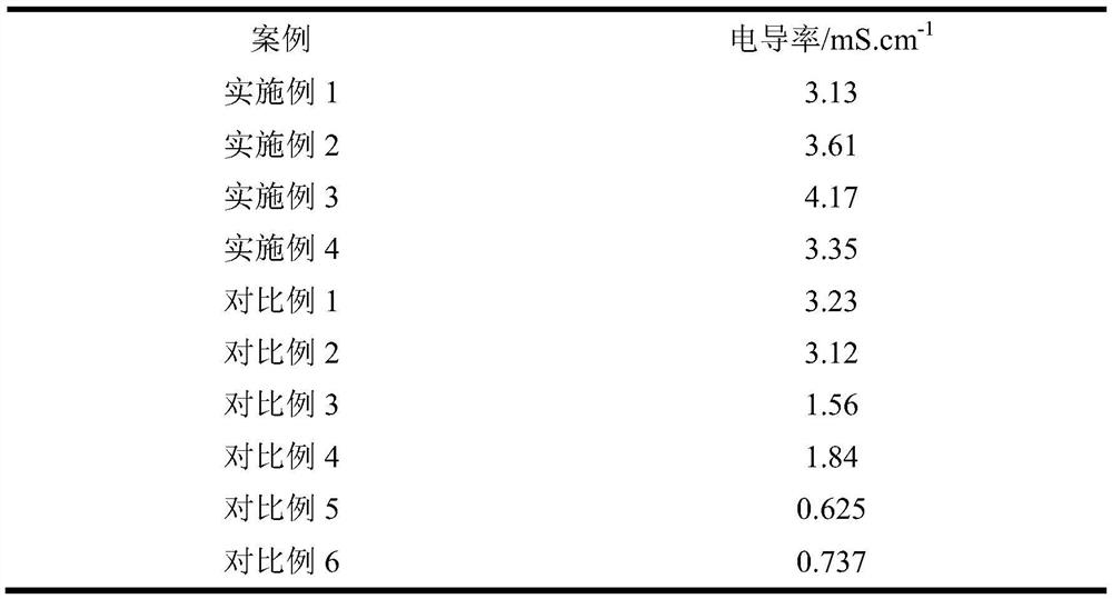 Composite membrane for high-temperature water electrolysis as well as preparation method and application thereof