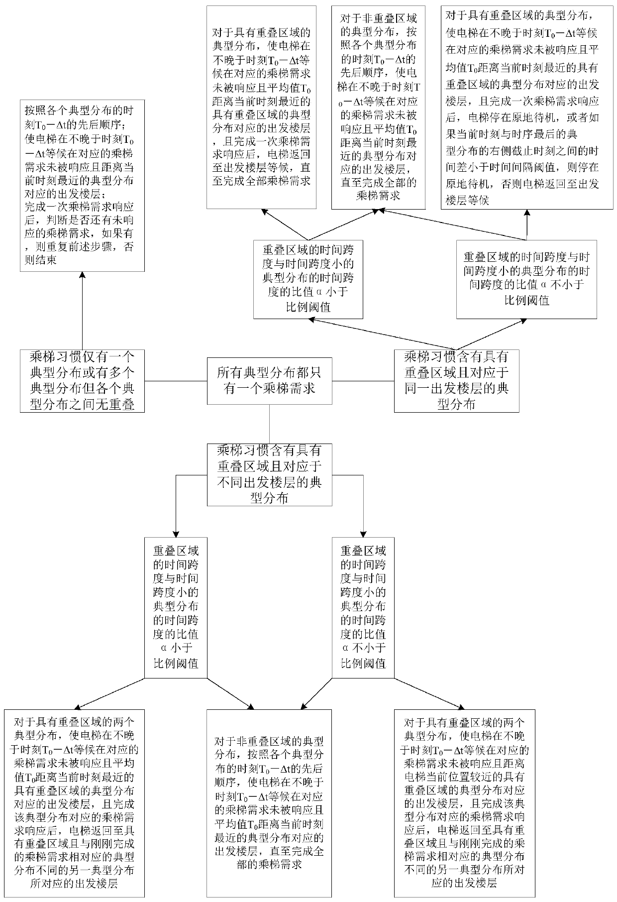 Elevator control method for predicting passenger elevator riding requirements of single elevator