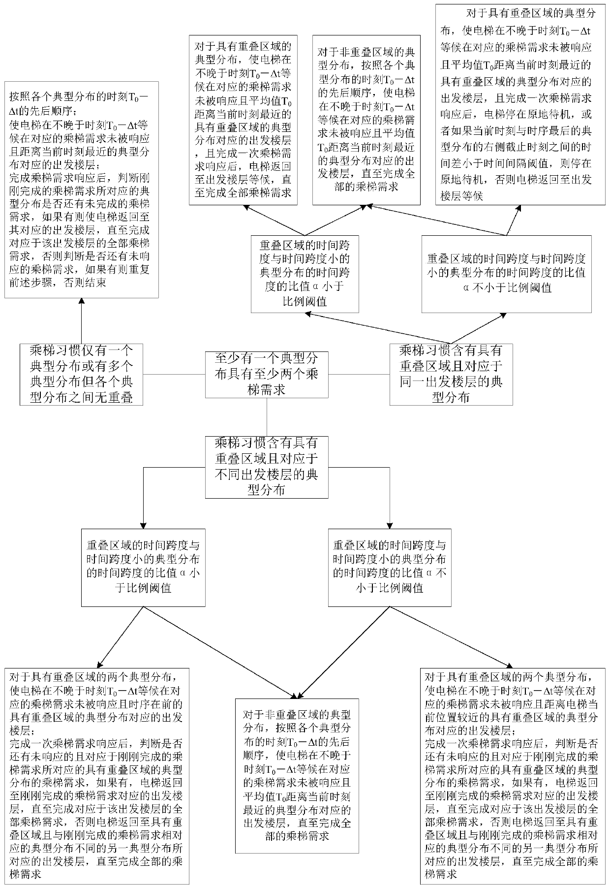 Elevator control method for predicting passenger elevator riding requirements of single elevator