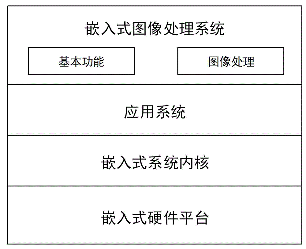 Method of analyzing crop growth image based on embedded type equipment