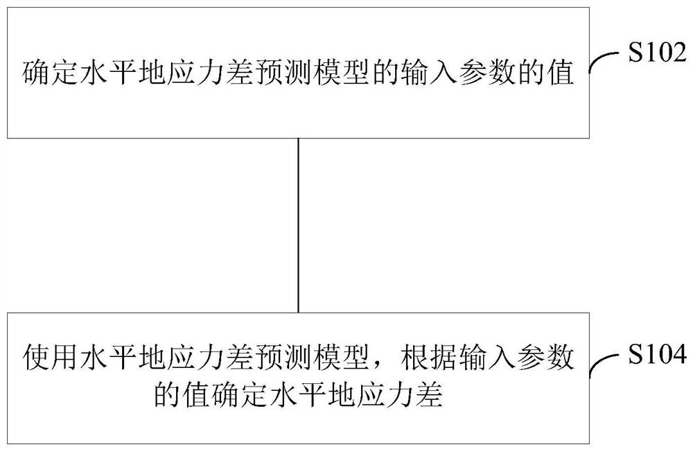 Method and device for predicting horizontal ground stress difference and storage medium