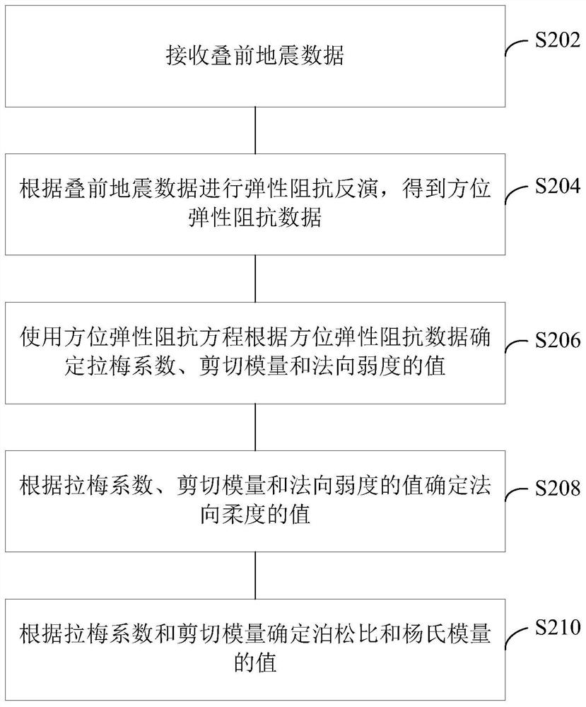 Method and device for predicting horizontal ground stress difference and storage medium