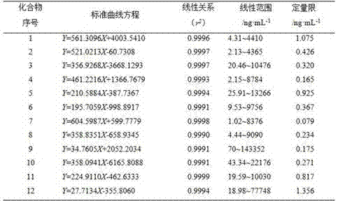 A method for determining the content of twelve components in a traditional Chinese medicine composition preparation