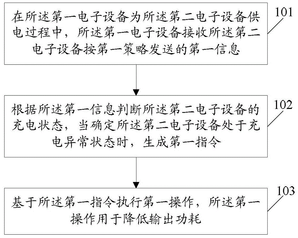 Information processing method and electronic equipment