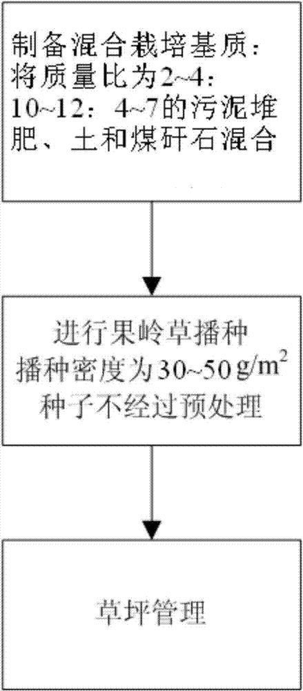 Mixed cultivation medium applicable to turfgrass and application of mixed cultivation medium