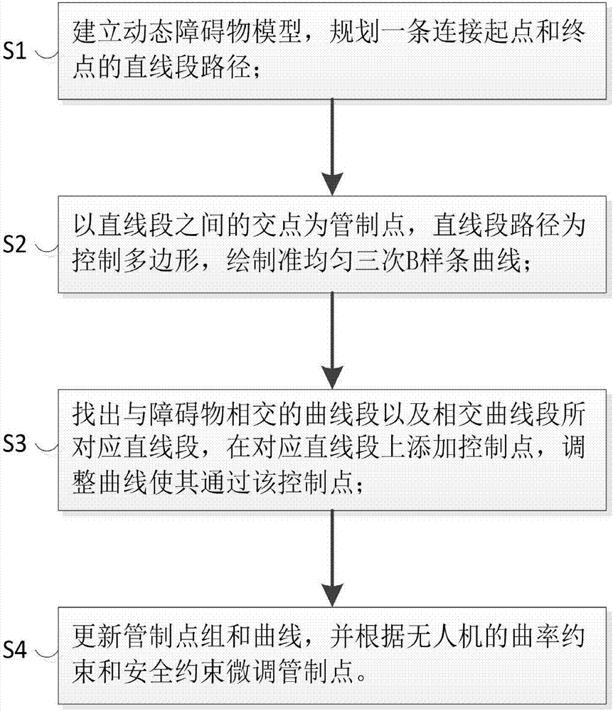 Unmanned aerial vehicle (UAV) path correction method and system based on quasi-uniform spline curve