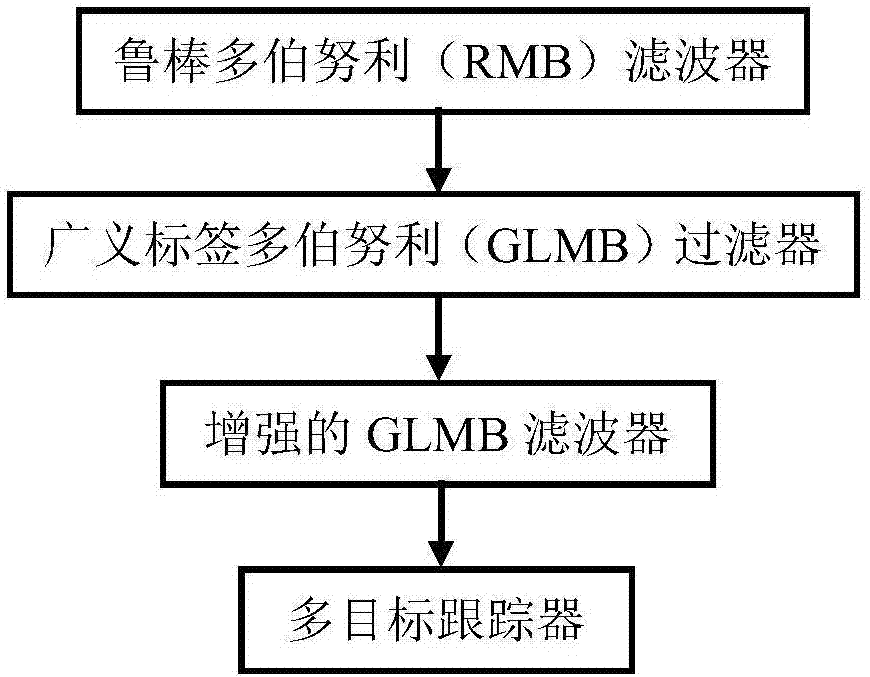 Multi-target tracking method based on random finite set filter coupling