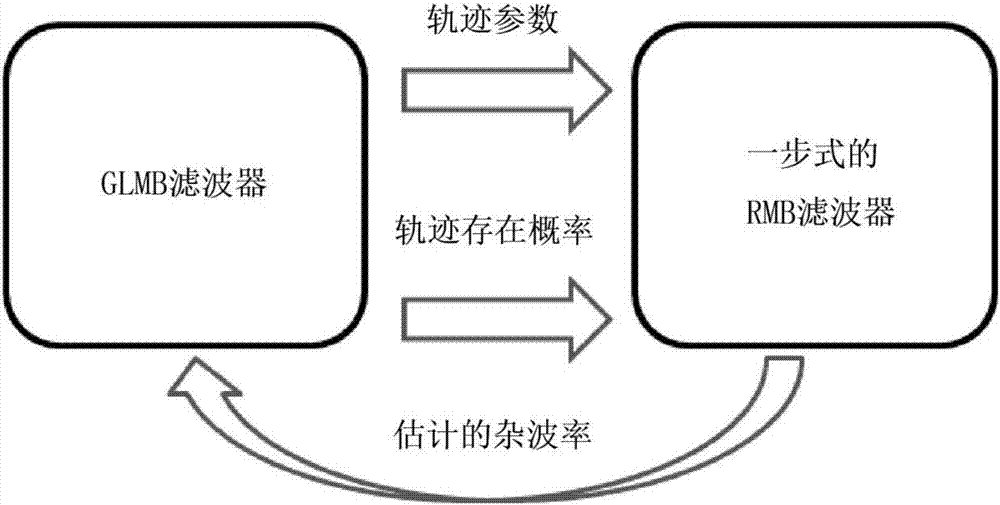 Multi-target tracking method based on random finite set filter coupling