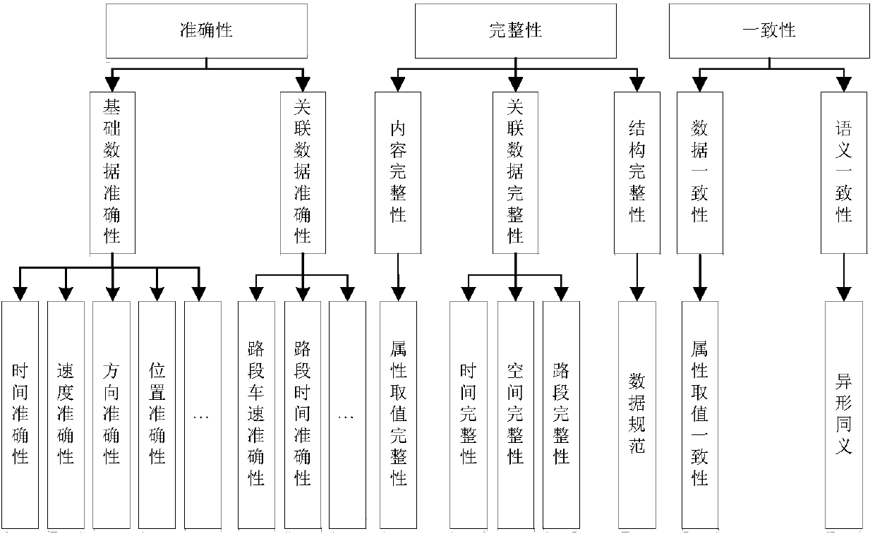 Quality assessment method of multi-source position trajectory data based on AHP