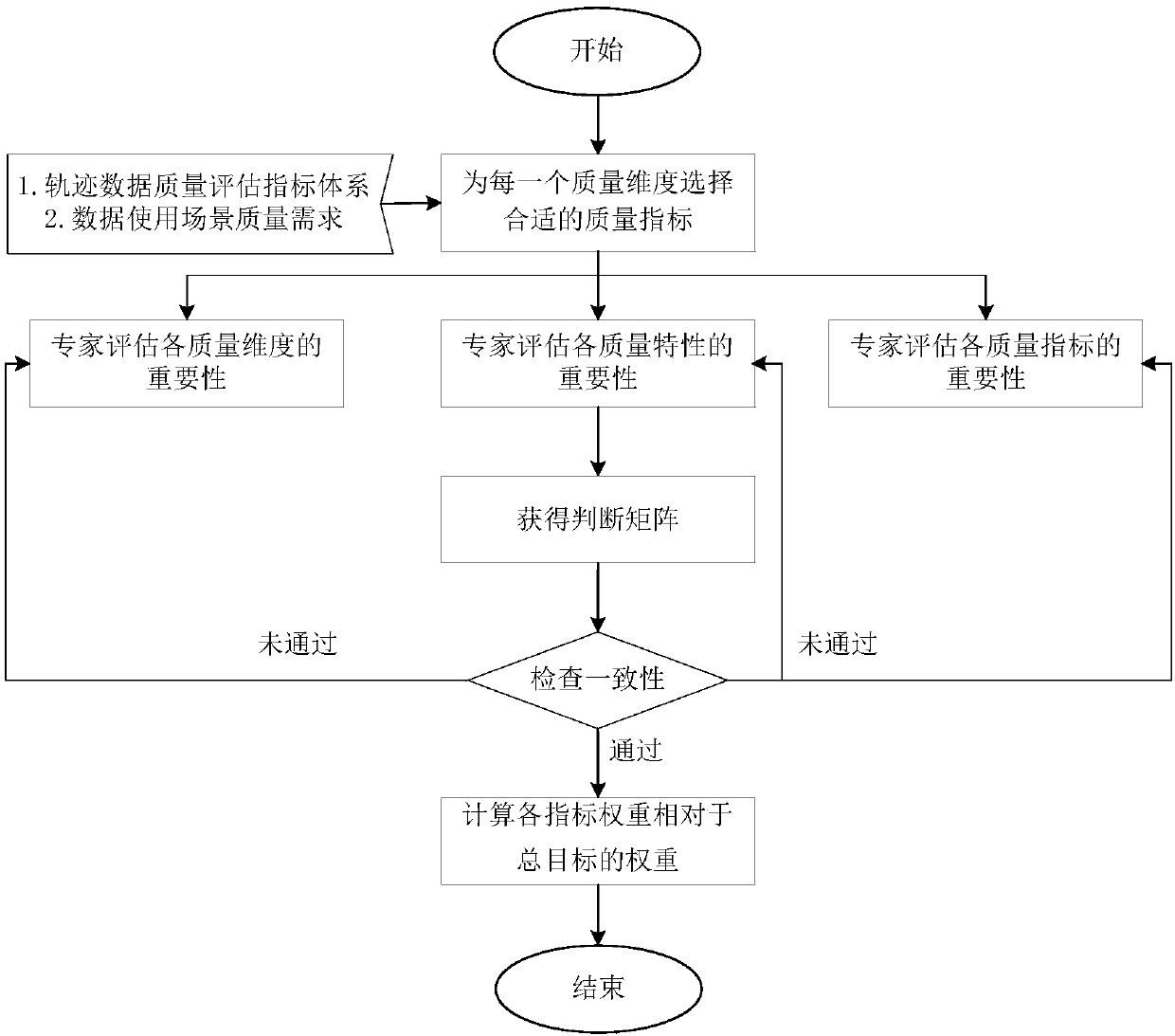 Quality assessment method of multi-source position trajectory data based on AHP