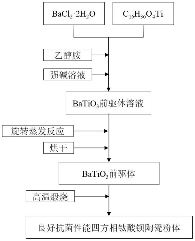 Preparation method of tetragonal-phase barium titanate ceramic powder with antibacterial property