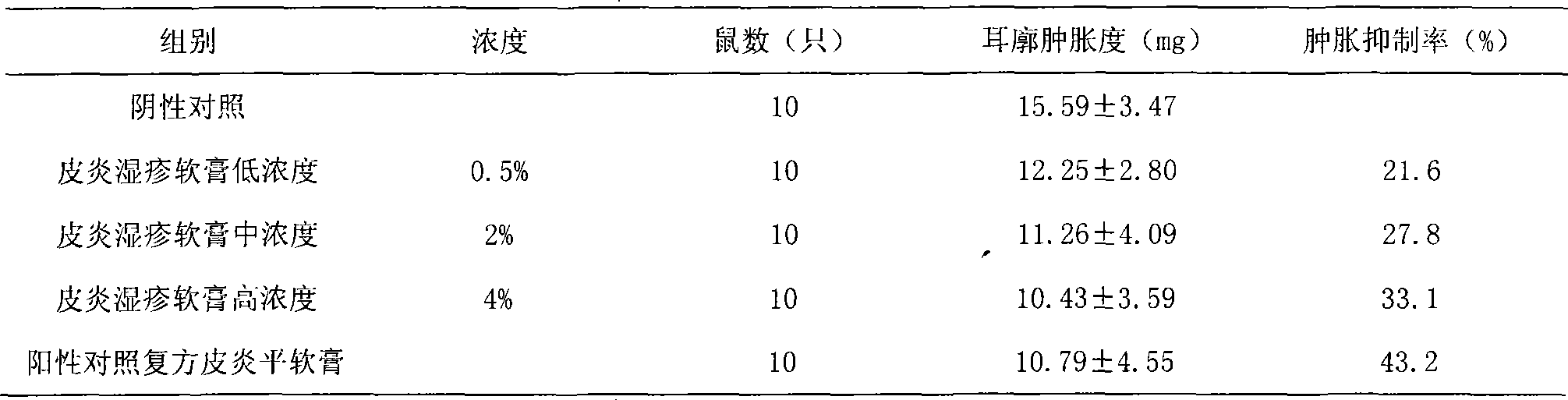 Medicine for treating dermatitis eczema, pruritus due to mosquito bites and use thereof