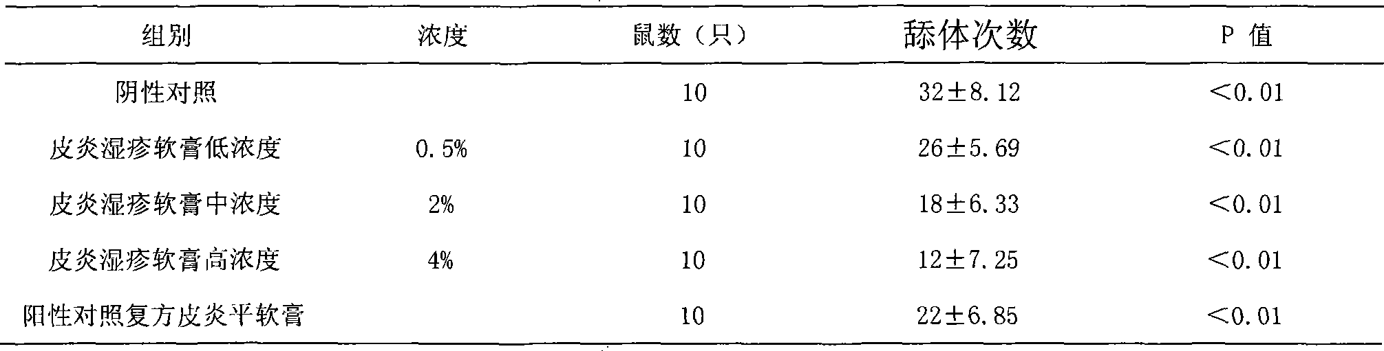 Medicine for treating dermatitis eczema, pruritus due to mosquito bites and use thereof