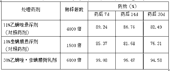 Synergistic acaricidal composition containing etoxazole and chlorfenapyr