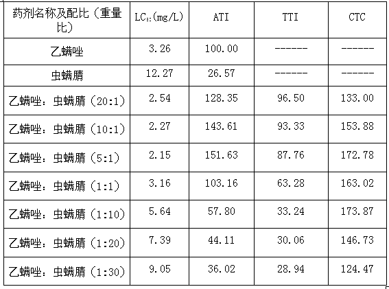 Synergistic acaricidal composition containing etoxazole and chlorfenapyr