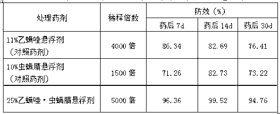 Synergistic acaricidal composition containing etoxazole and chlorfenapyr