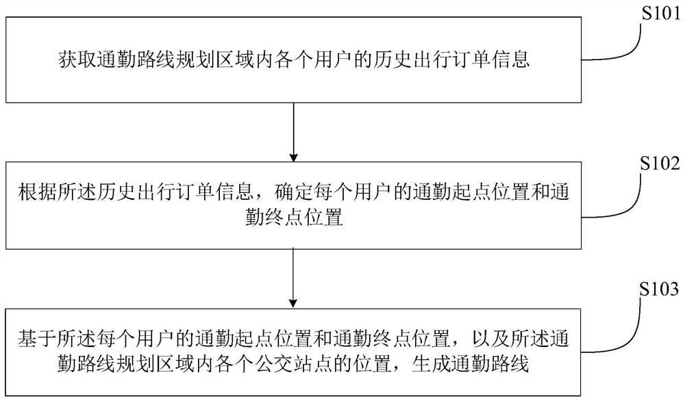 A commuting route planning method and device, and computer equipment