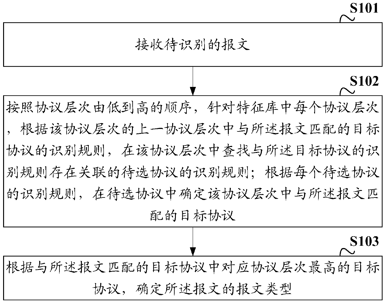 Message identification method and device, DPI equipment and storage medium