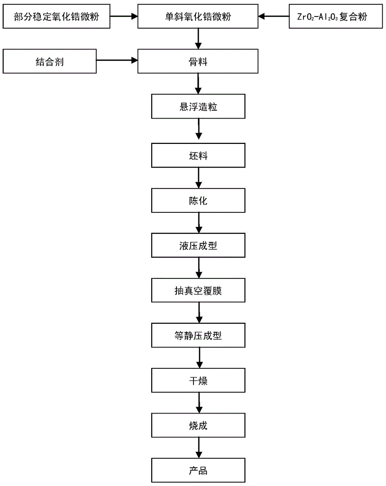 Method and device for preparing zirconia sizing nozzle with ZrO2-Al2O3 composite powder