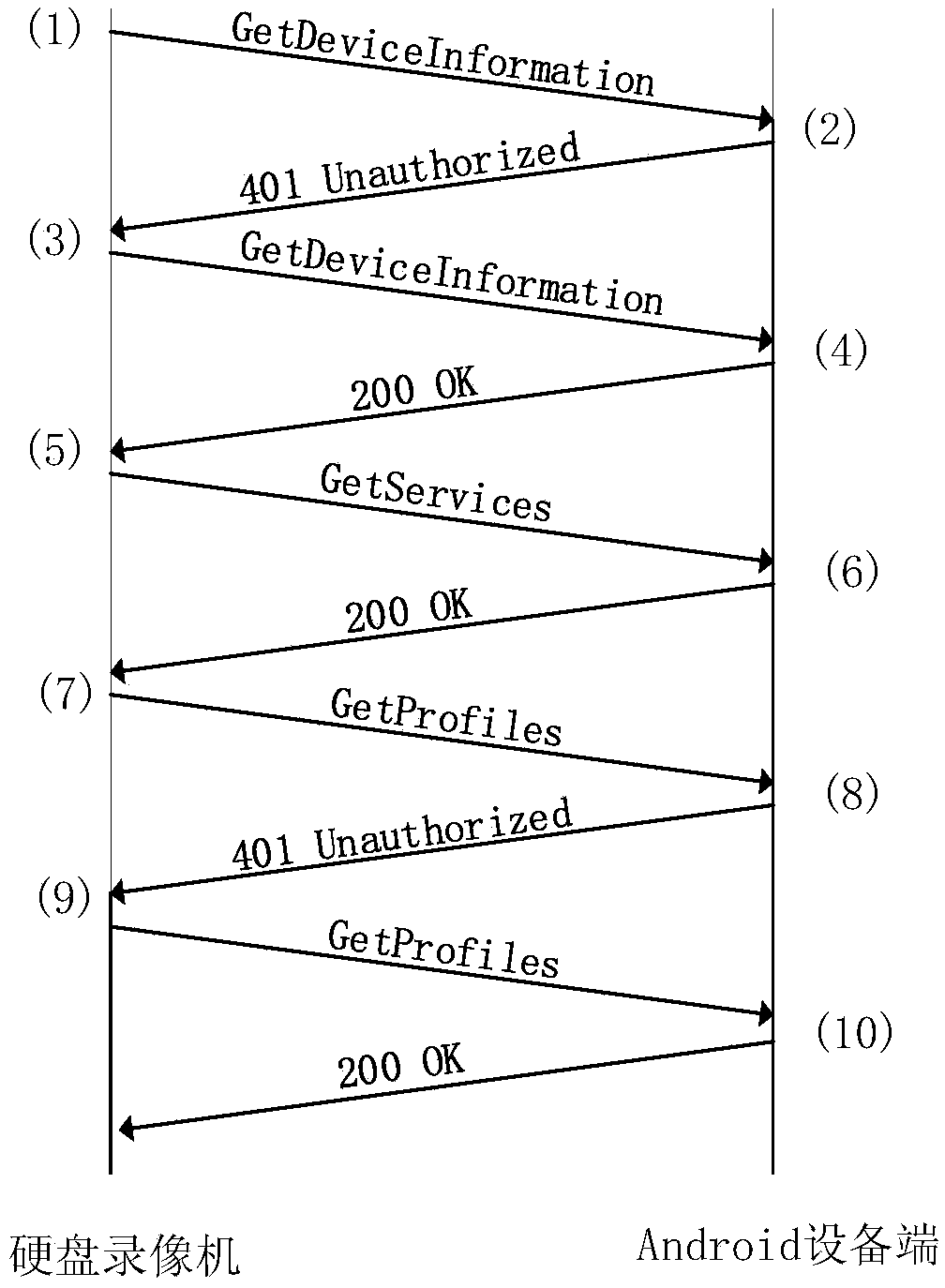 Android video monitoring apparatus based on Onvif standard and Sip