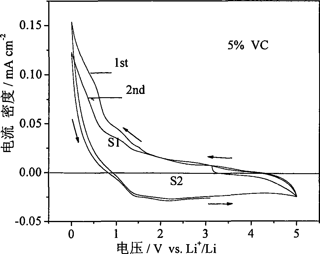 High function type eletrolysis solution used for lithium ionic cell