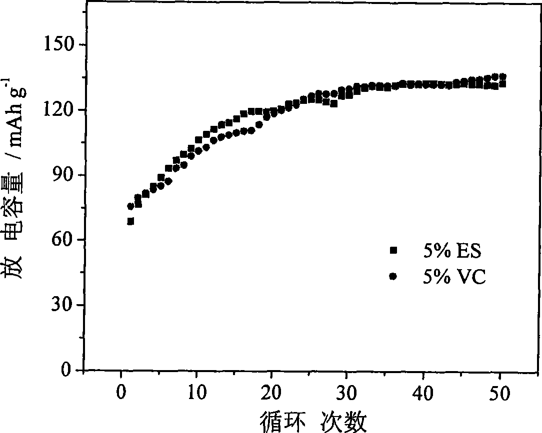 High function type eletrolysis solution used for lithium ionic cell