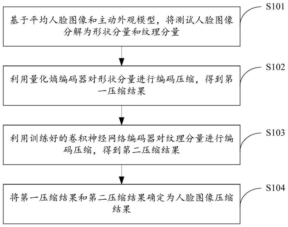 Face image compression method and device based on deep learning