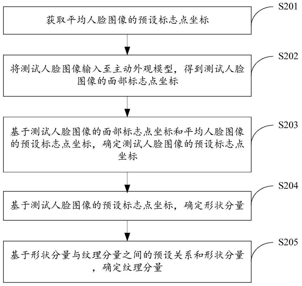 Face image compression method and device based on deep learning